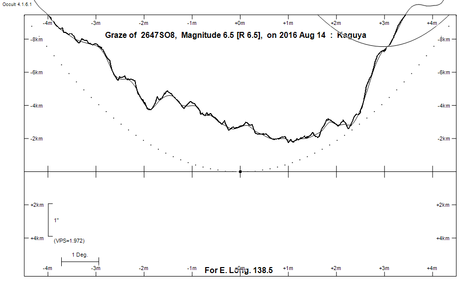 Lunar Limb Profile