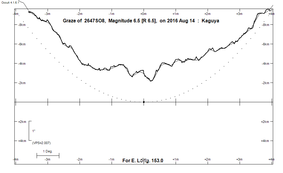 Lunar Limb Profile