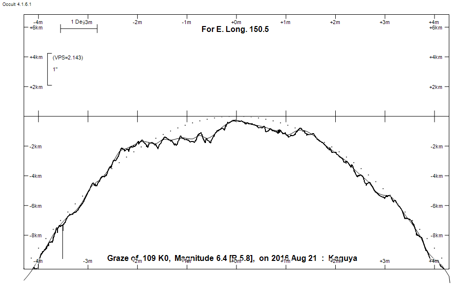 Lunar Limb Profile