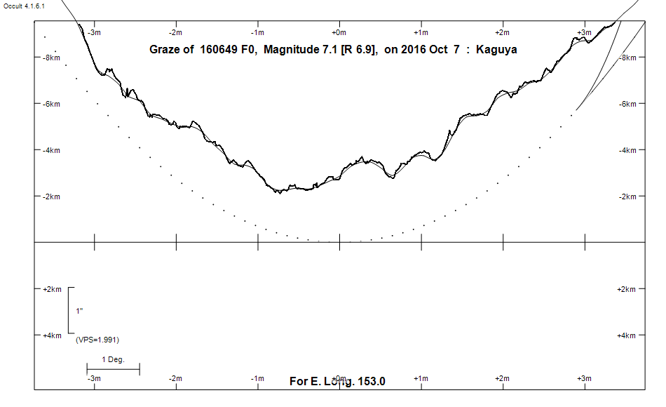 Lunar Limb Profile