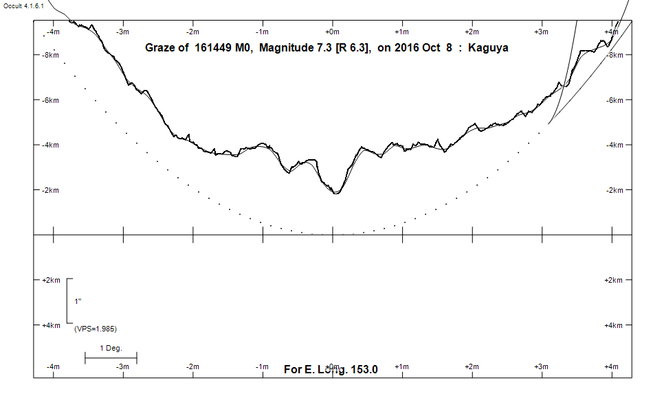 Lunar Limb Profile