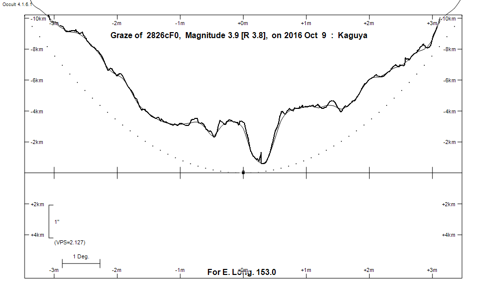 Lunar Limb Profile