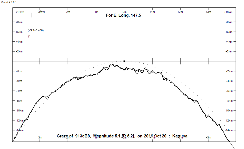 Lunar Limb Profile