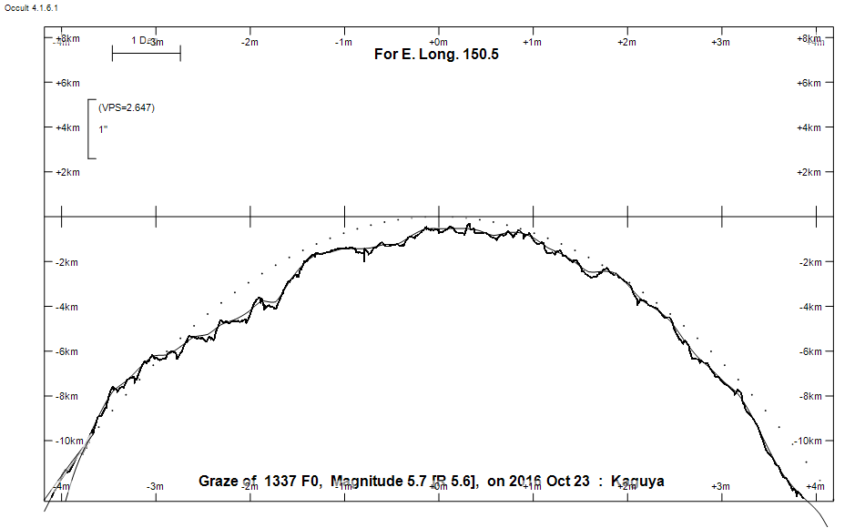 Lunar Limb Profile