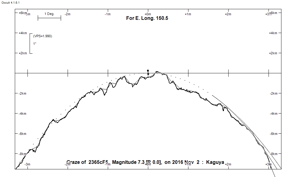 Lunar Limb Profile