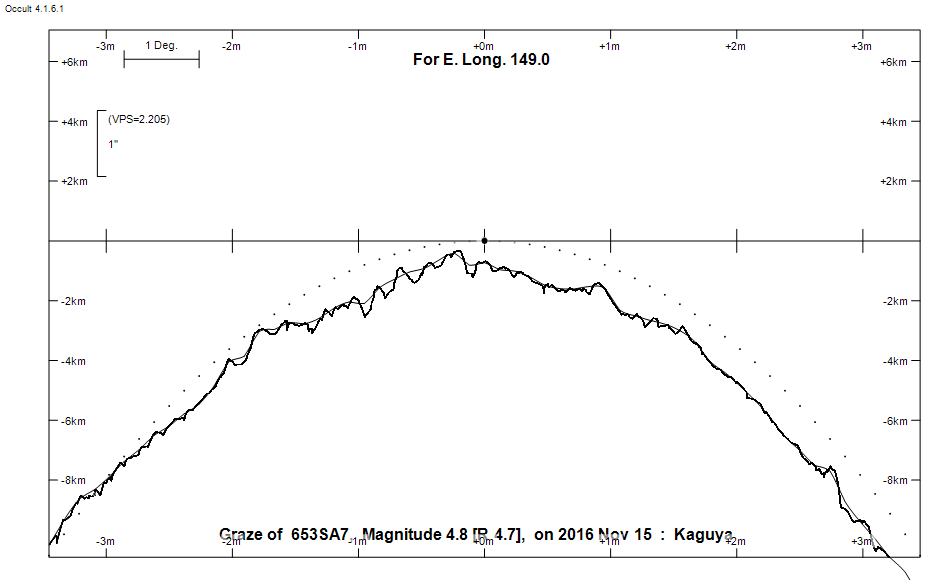 Lunar Limb Profile