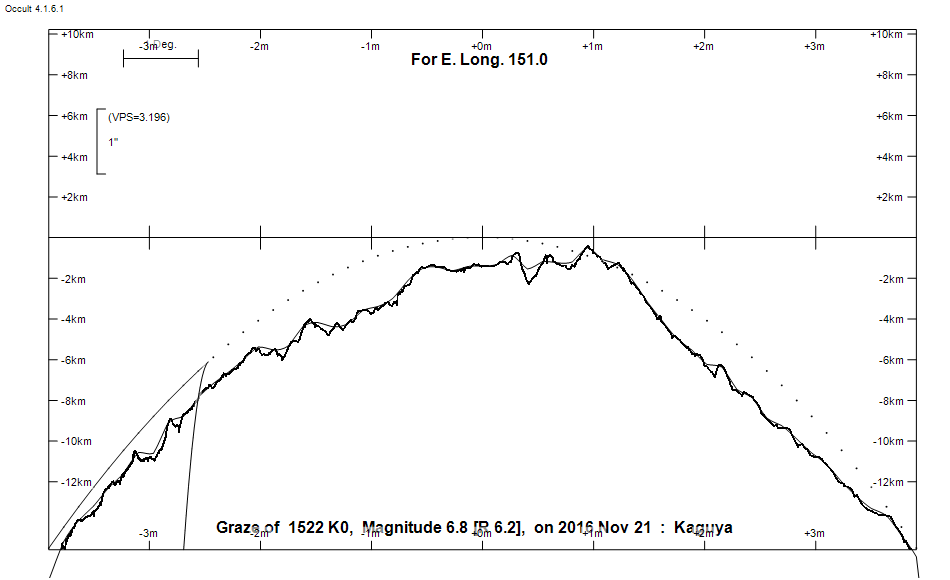 Lunar Limb Profile