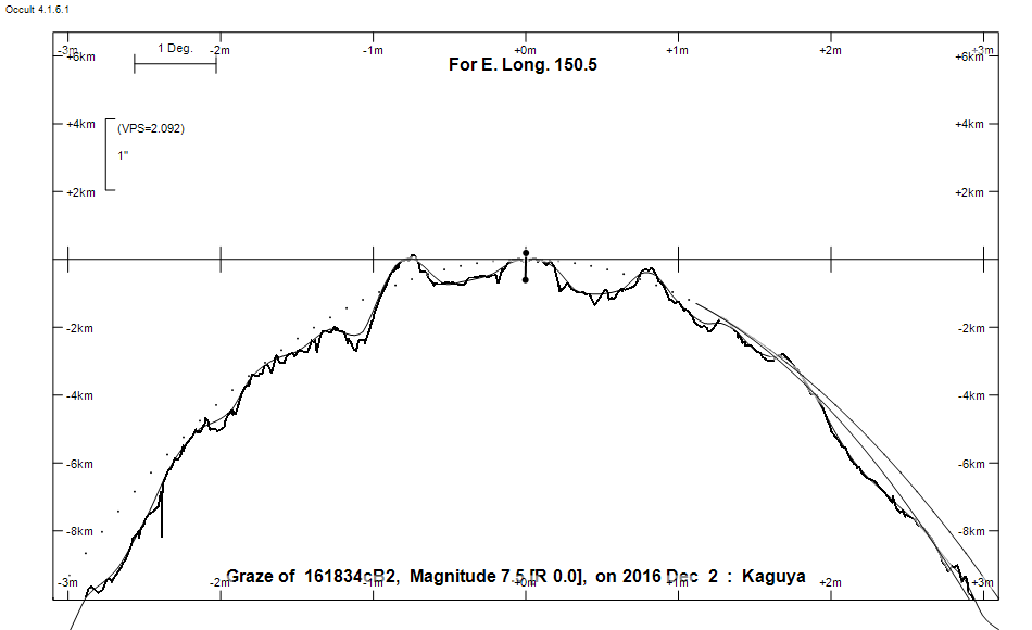 Lunar Limb Profile