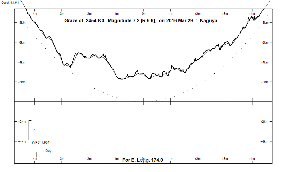 Lunar Limb Profile