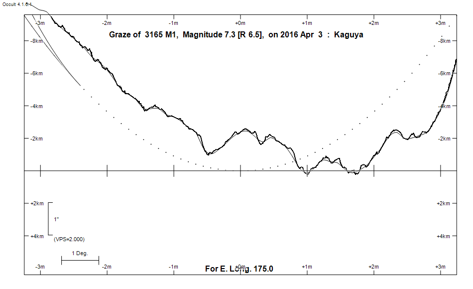 Lunar Limb Profile