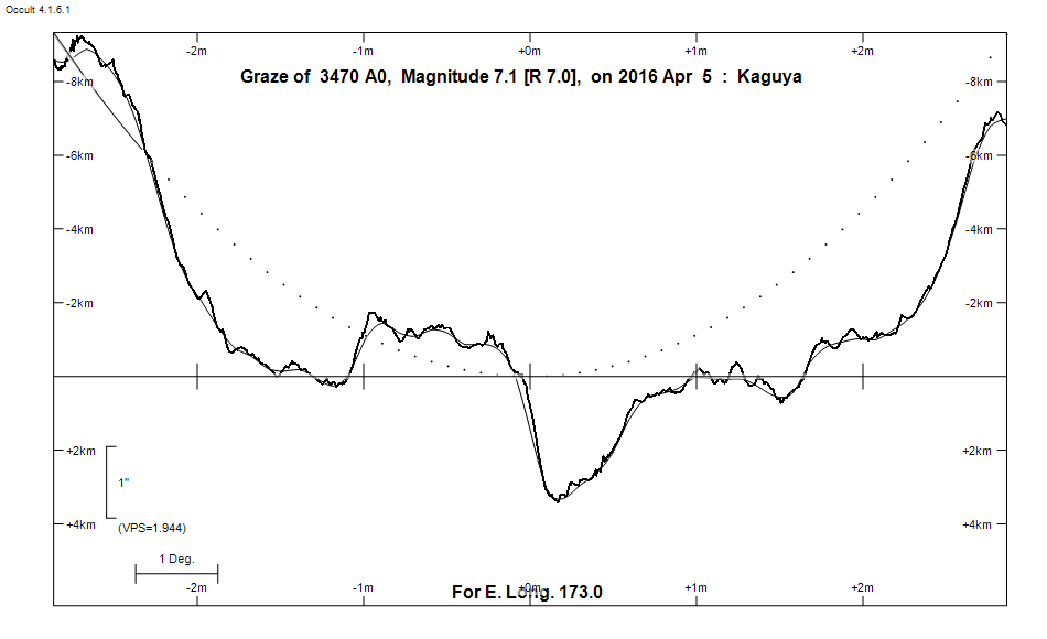 Lunar Limb Profile