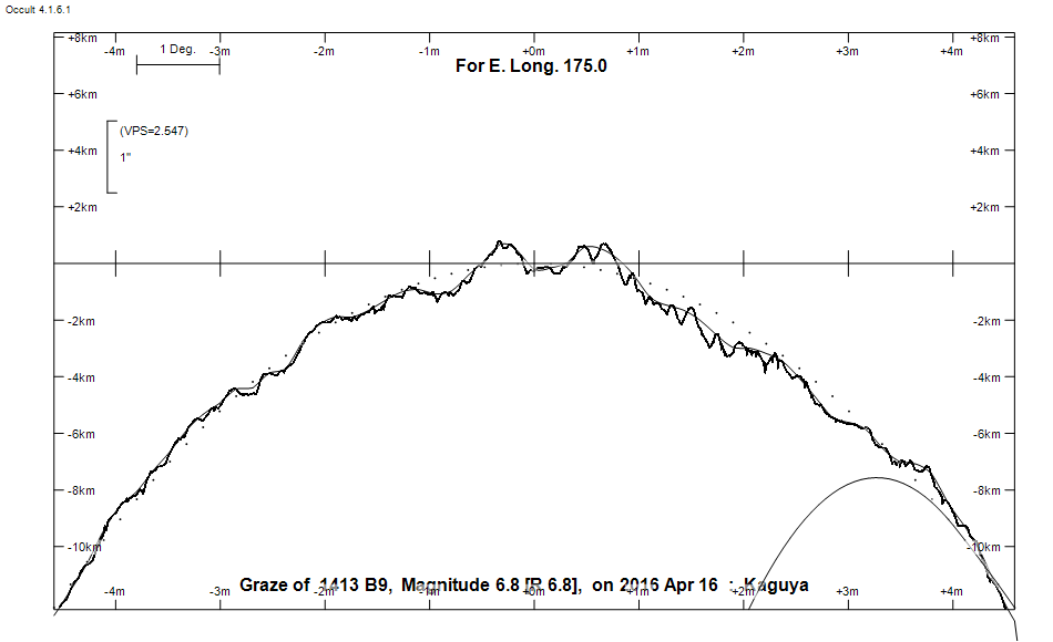 Lunar Limb Profile