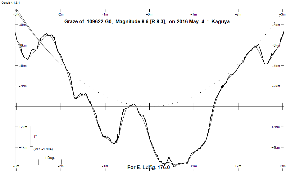 Lunar Limb Profile