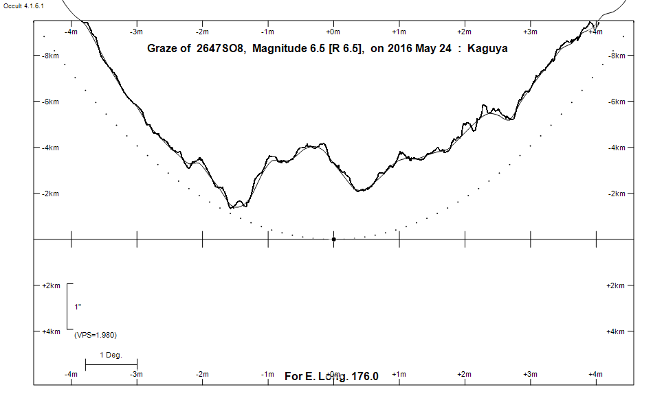 Lunar Limb Profile