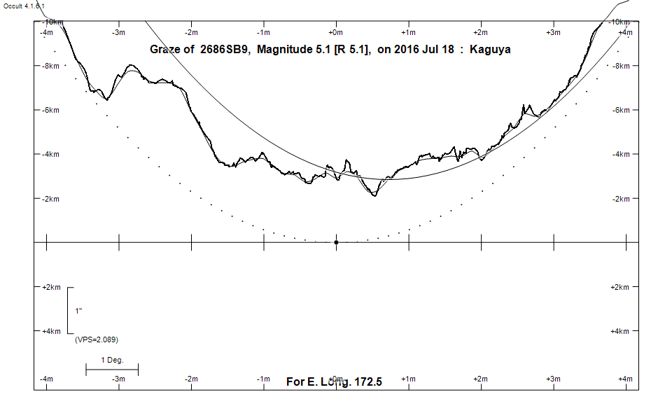 Lunar Limb Profile