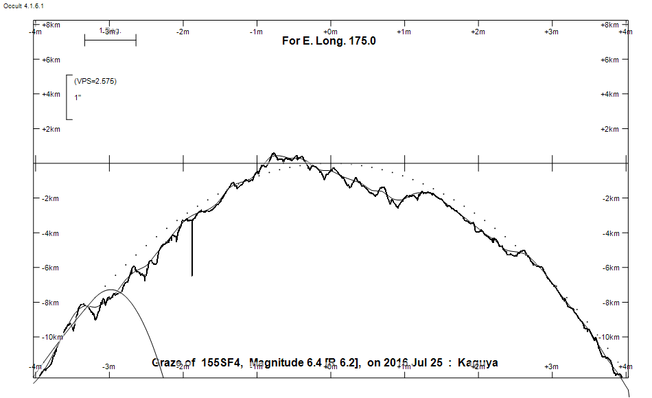 Lunar Limb Profile