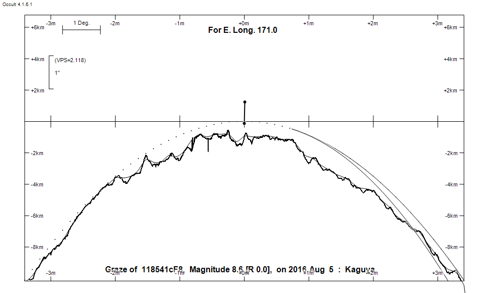 Lunar Limb Profile