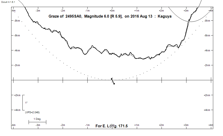 Lunar Limb Profile