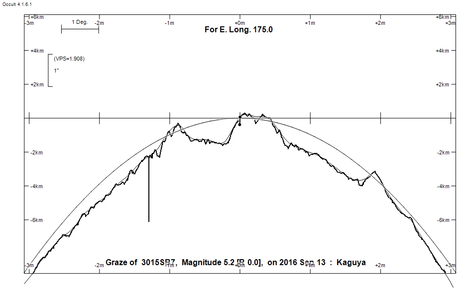 Lunar Limb Profile