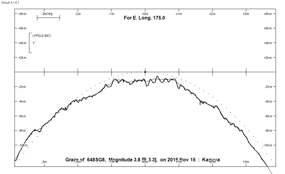 Lunar Limb Profile