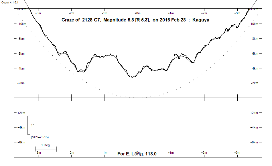 Lunar Limb Profile