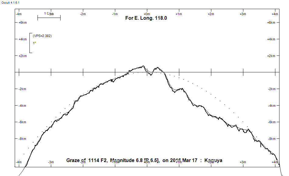 Lunar Limb Profile