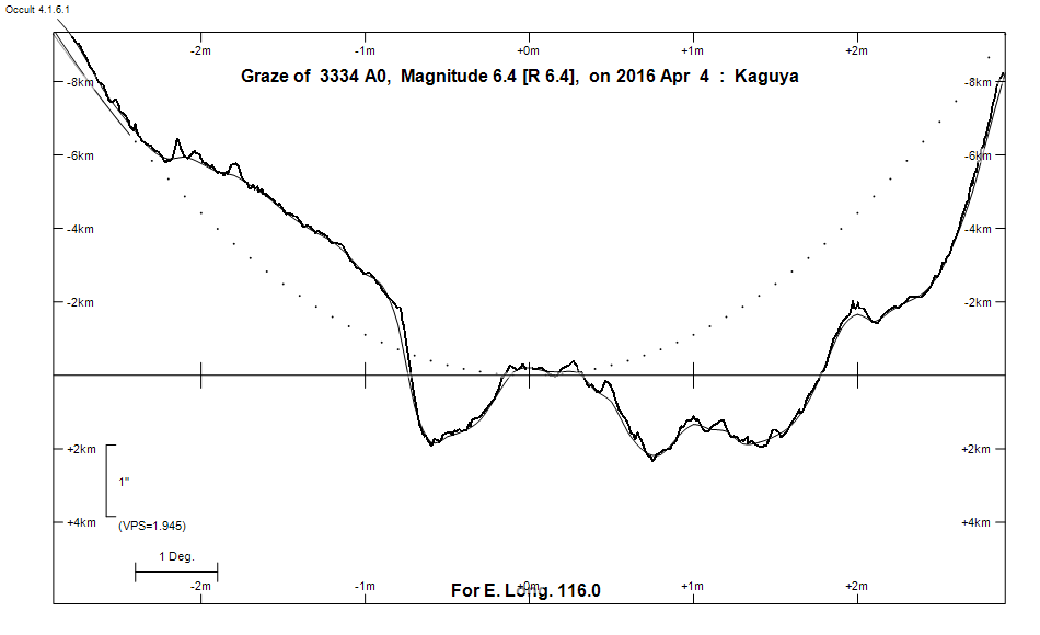 Lunar Limb Profile