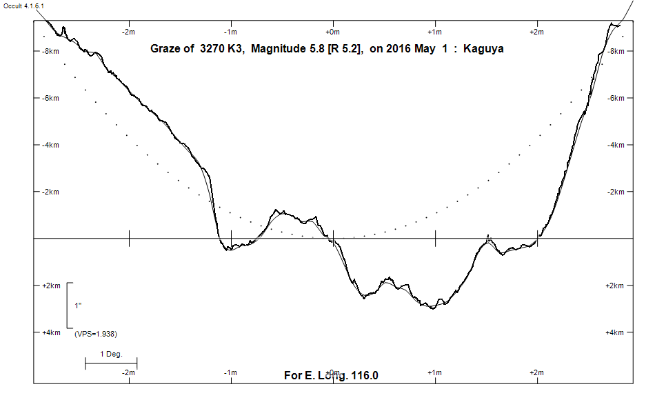 Lunar Limb Profile