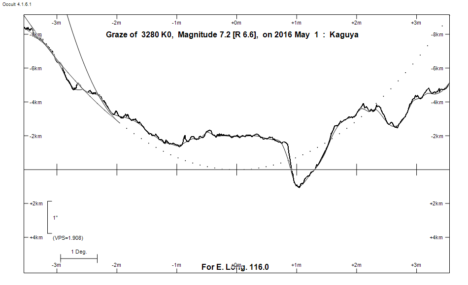 Lunar Limb Profile