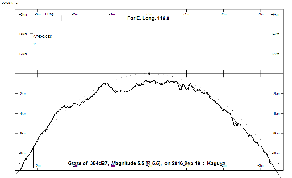 Lunar Limb Profile