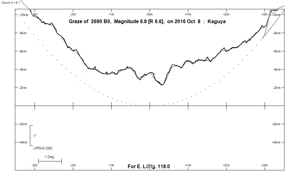 Lunar Limb Profile