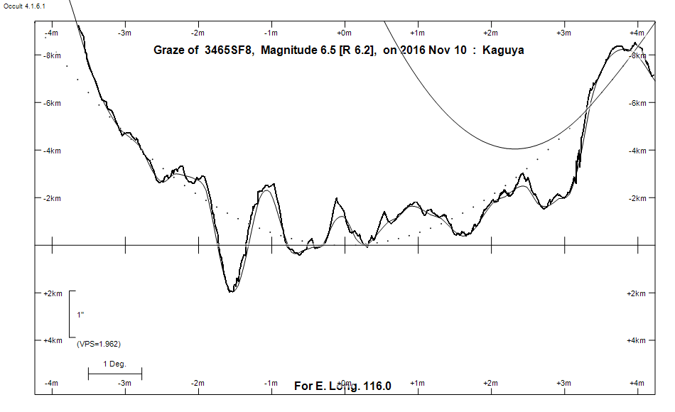 Lunar Limb Profile