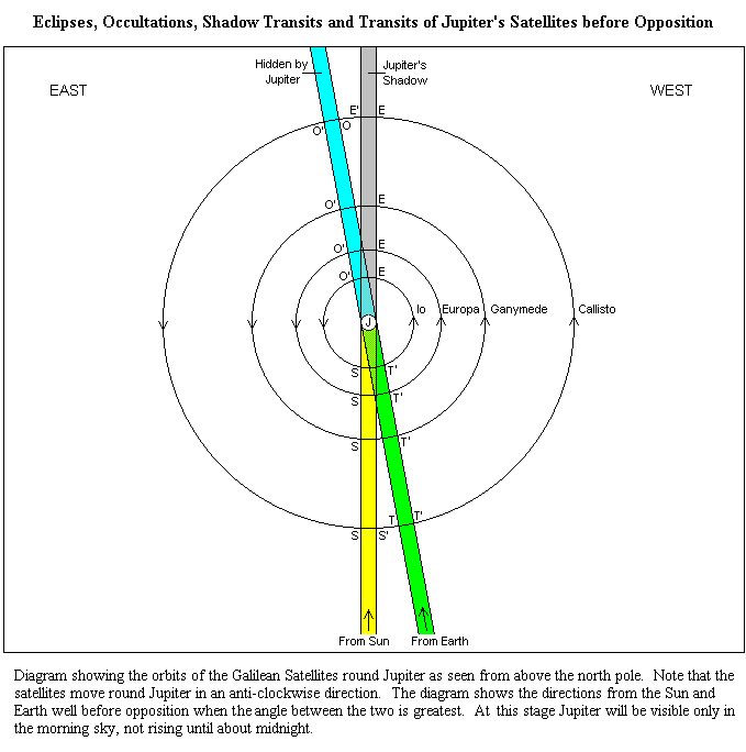 Jovian Phenomena before Opposition [13k]