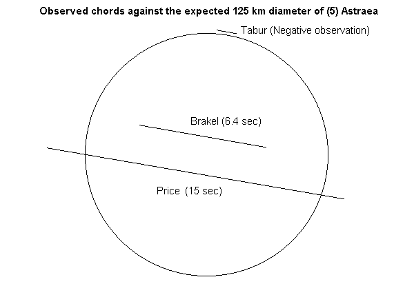 Astraea plot