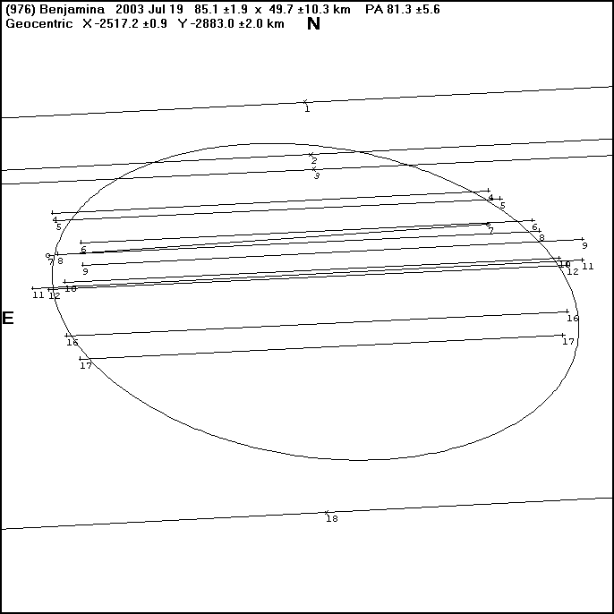 Benjamina final plot