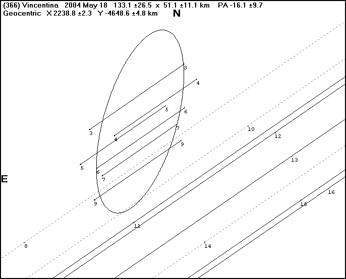 Vincentina occultation - 2004 May 18