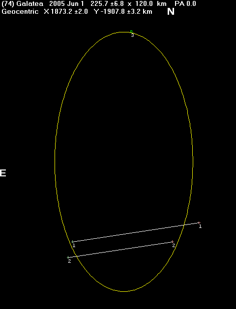 Galatea occultation - 2005 June 1 - Plot 2