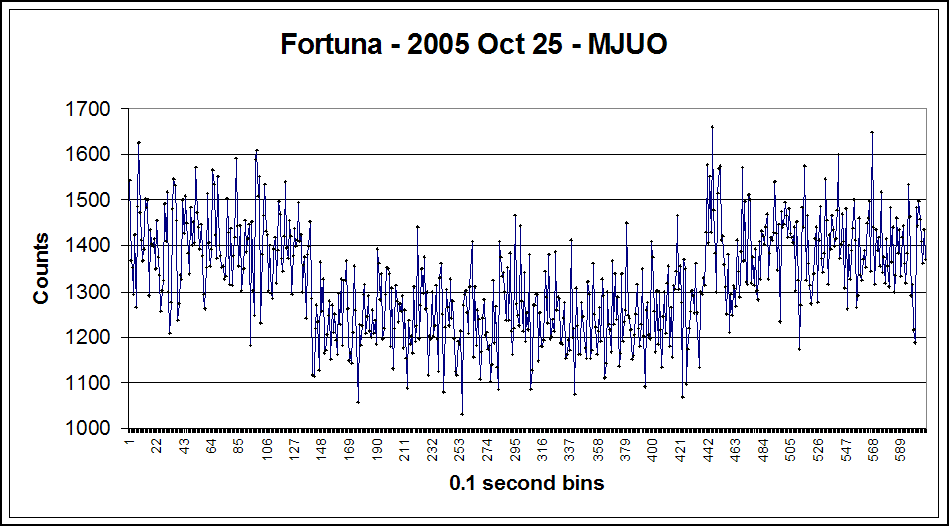 Fortuna occultation - Gilmore - 2005 October 25