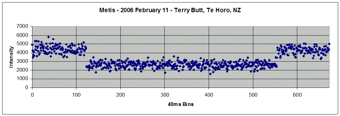 Metis occultation 2006 February 11