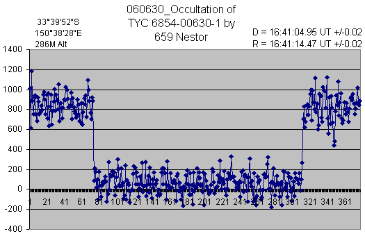 Nestor occultation - 2006 June 30