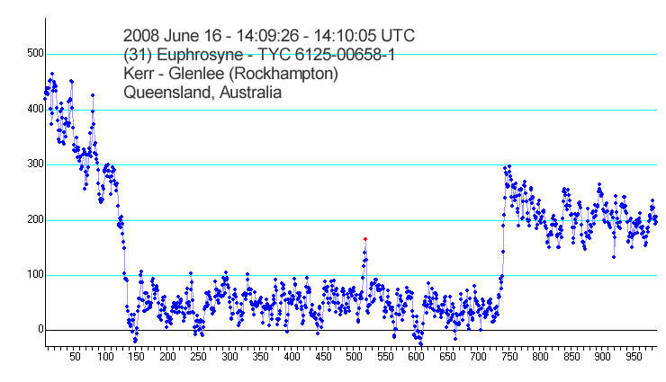 Euphrosyne occultation - 2008 June 16