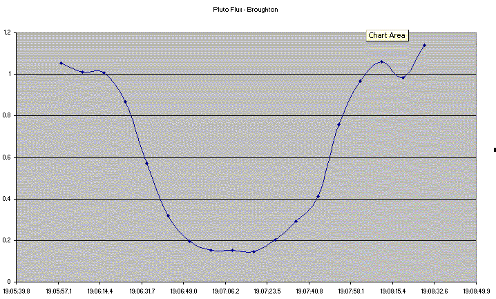 Pluto occultation - Broughton - 2008 June 22