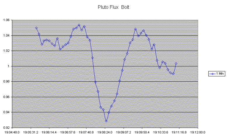 Pluto occultation - Bolt - 2008 June 22