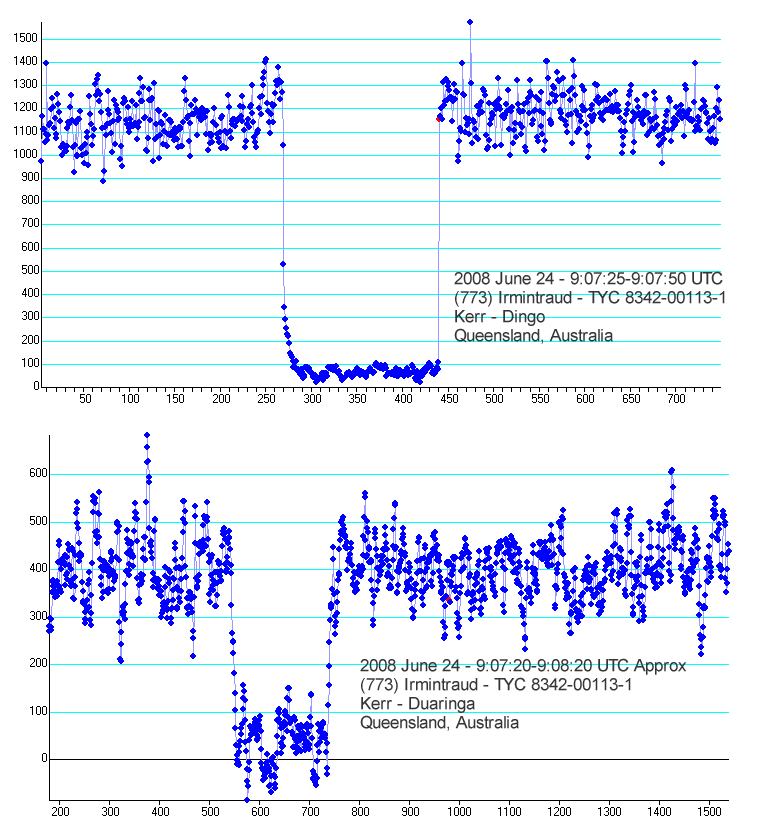 Irmintraud occultation - 2008 June 24