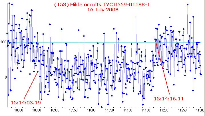 Hilda occultation - 2008 July 16