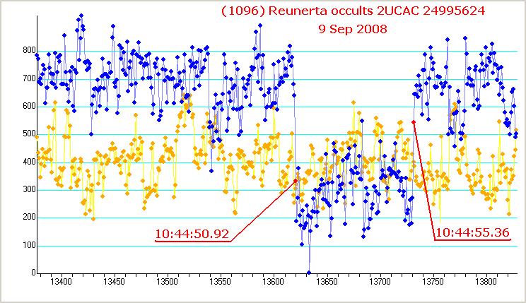 Reunerta occultation - 2008 September 09