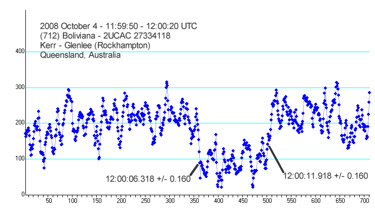 Boliviana occultation - 2008 October 04