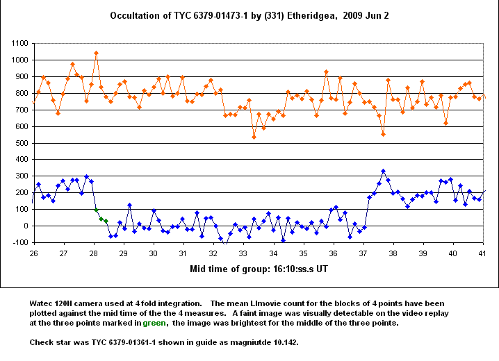 Etheridgea occultation - 2009 June 02