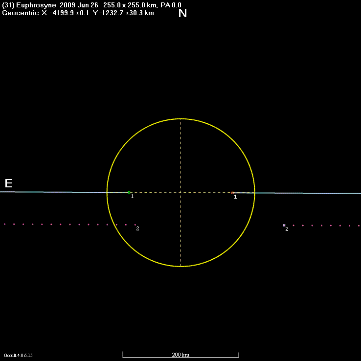 Euphrosyne occultation - 312009 June 26