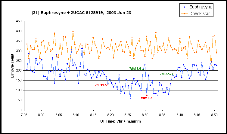 Euphrosyne occultation - 312009 June 26